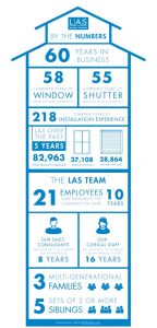 LAS By The Numbers